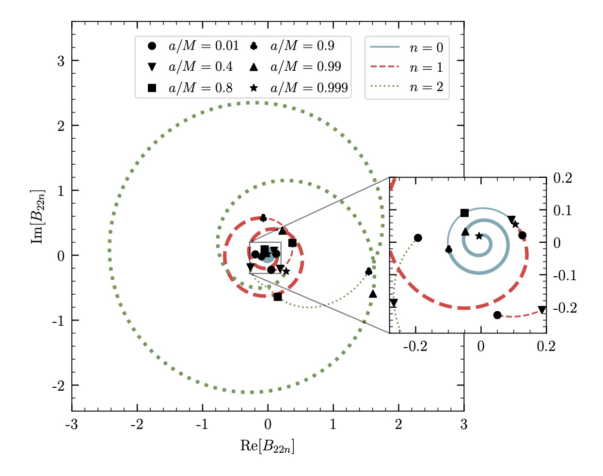 Excitation factors for the overtones of the fundamental mode for spinning black holes
